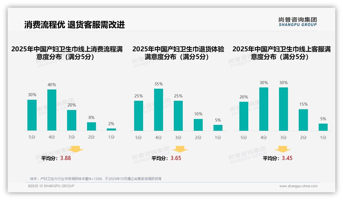 电商平台58%绝对渠道产妇卫生巾，尚普咨询集团专题解读：线上流程满意度70%-2025年12月-产妇卫生巾-38