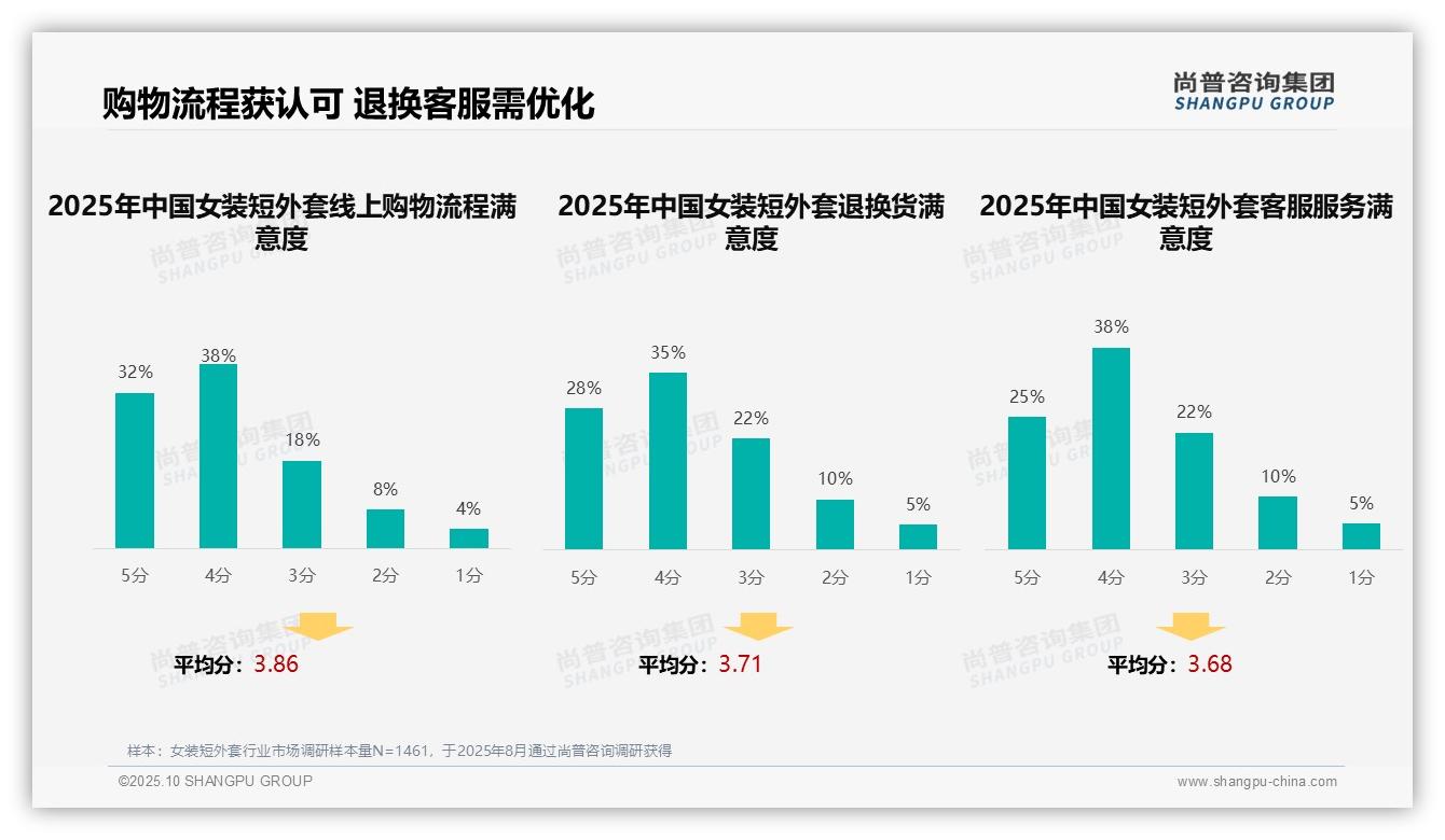 35%女装短外套消费者偏好社交媒体广告，尚普咨询集团报告给出权威数据-2025年10月-女装短外套-38