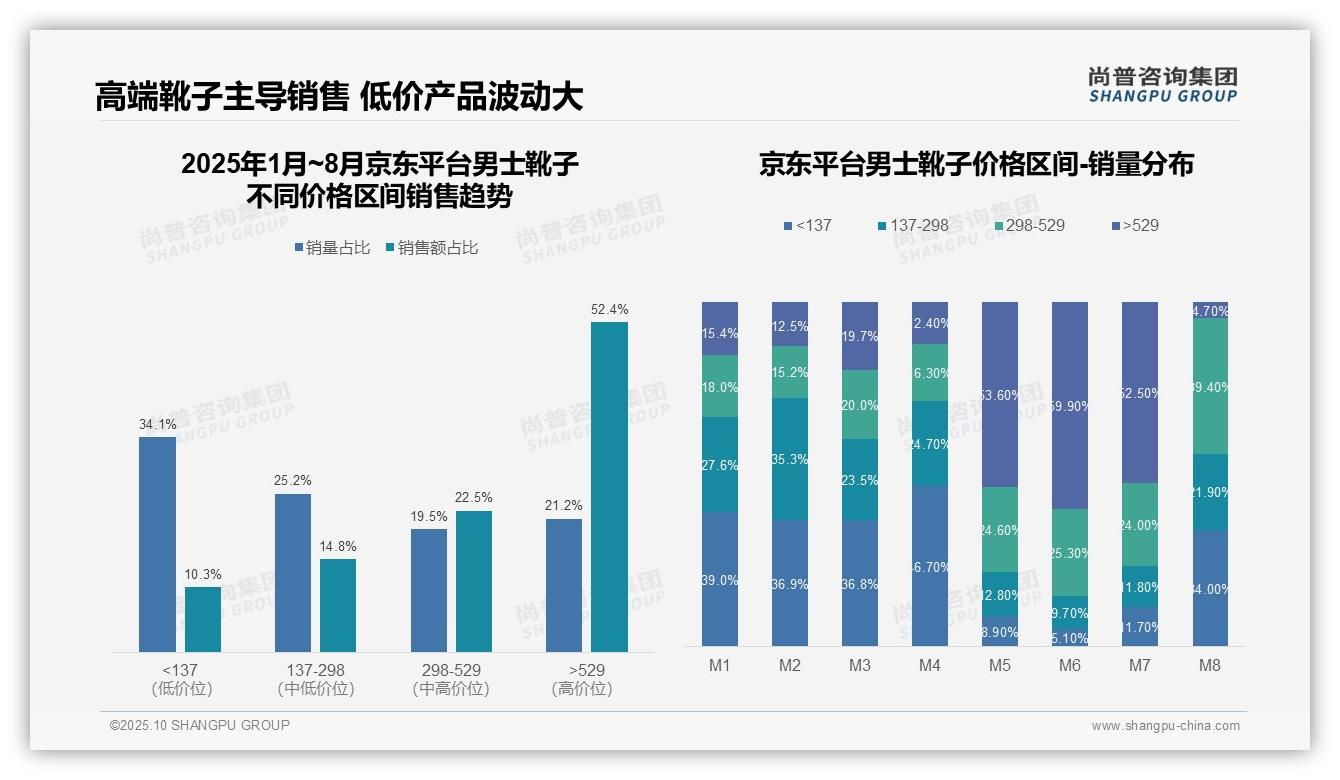尚普咨询集团报告揭示:京东平台52.4%销售来自高价区间-2025年10月-男士靴子-38