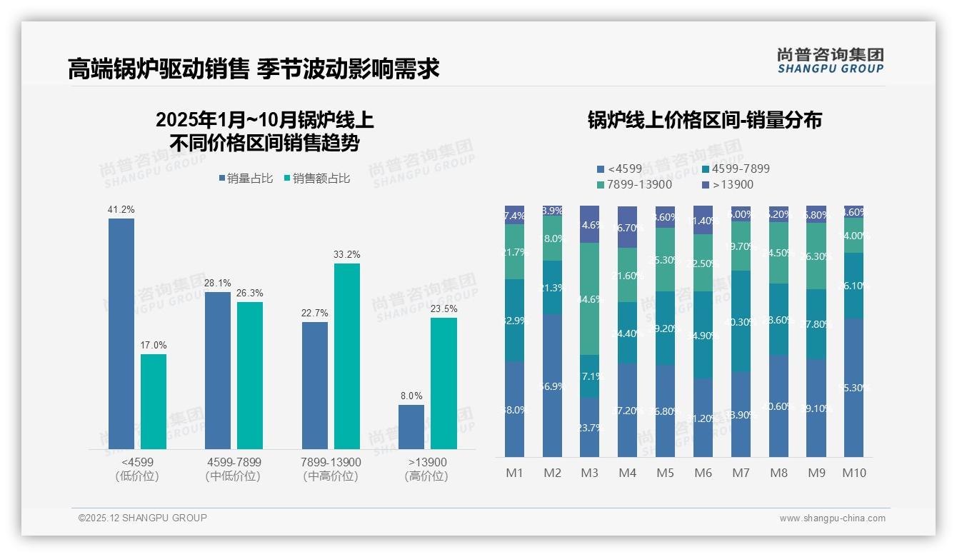 31%用户固定品牌复购率50-70%，锅炉售后不满意32%导致流失——尚普咨询集团独家披露-2025年12月-锅炉-38