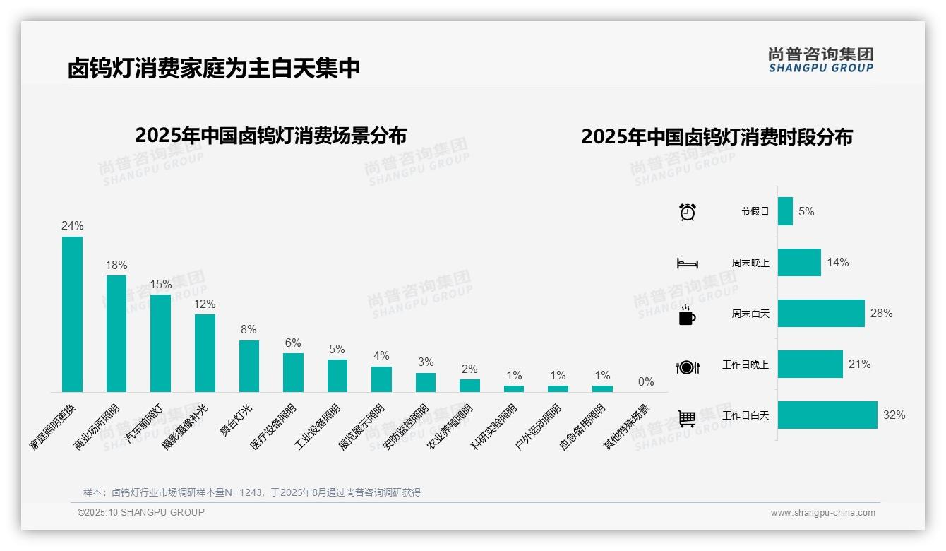 单只包装占比42%主导消费选择——引自尚普咨询集团消费者调研报告-2025年10月-卤钨灯-38
