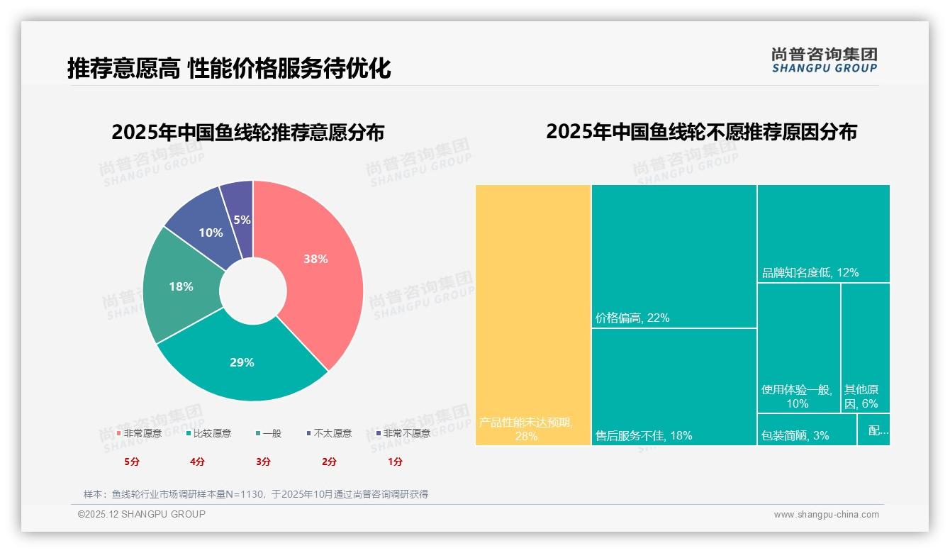 资深钓友42%信任度碾压机构评测，鱼线轮KOL营销回归真实体验——来源：尚普咨询集团最新鱼线轮研报-2025年12月-鱼线轮-38