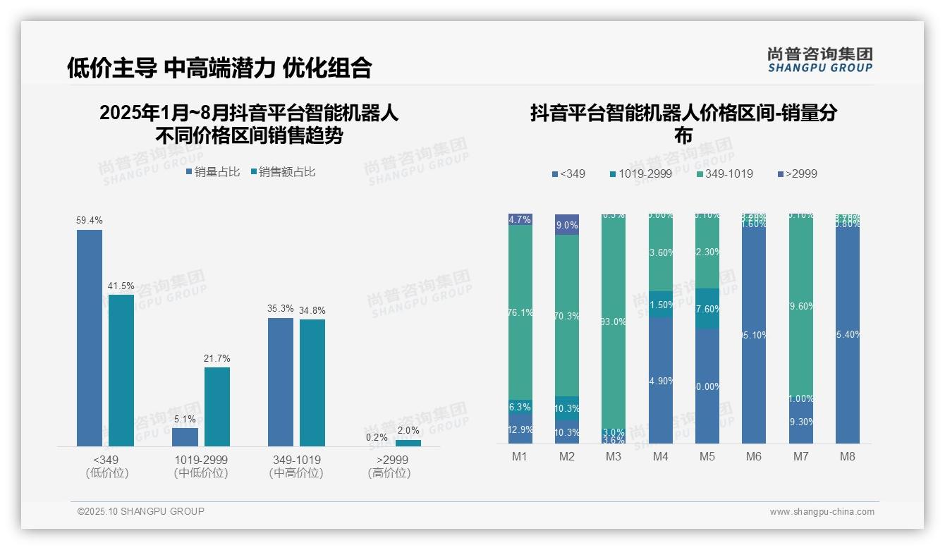 高端智能机器人天猫销售额88.7%——尚普咨询集团最新报告证实-2025年10月-智能机器人-38