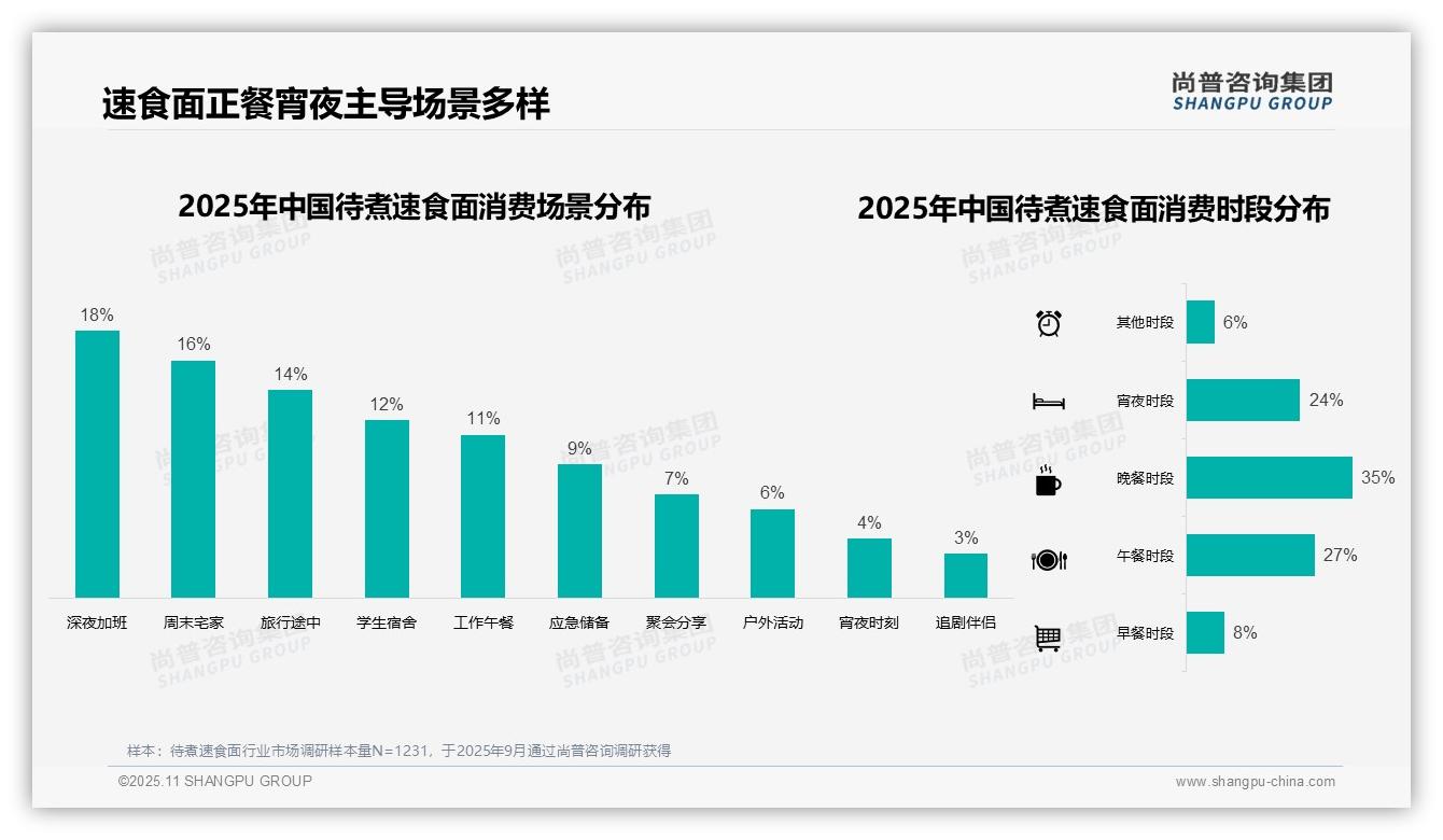 袋装速食面以45%份额领跑消费偏好——尚普咨询集团数据解读-2025年11月-待煮速食面-38