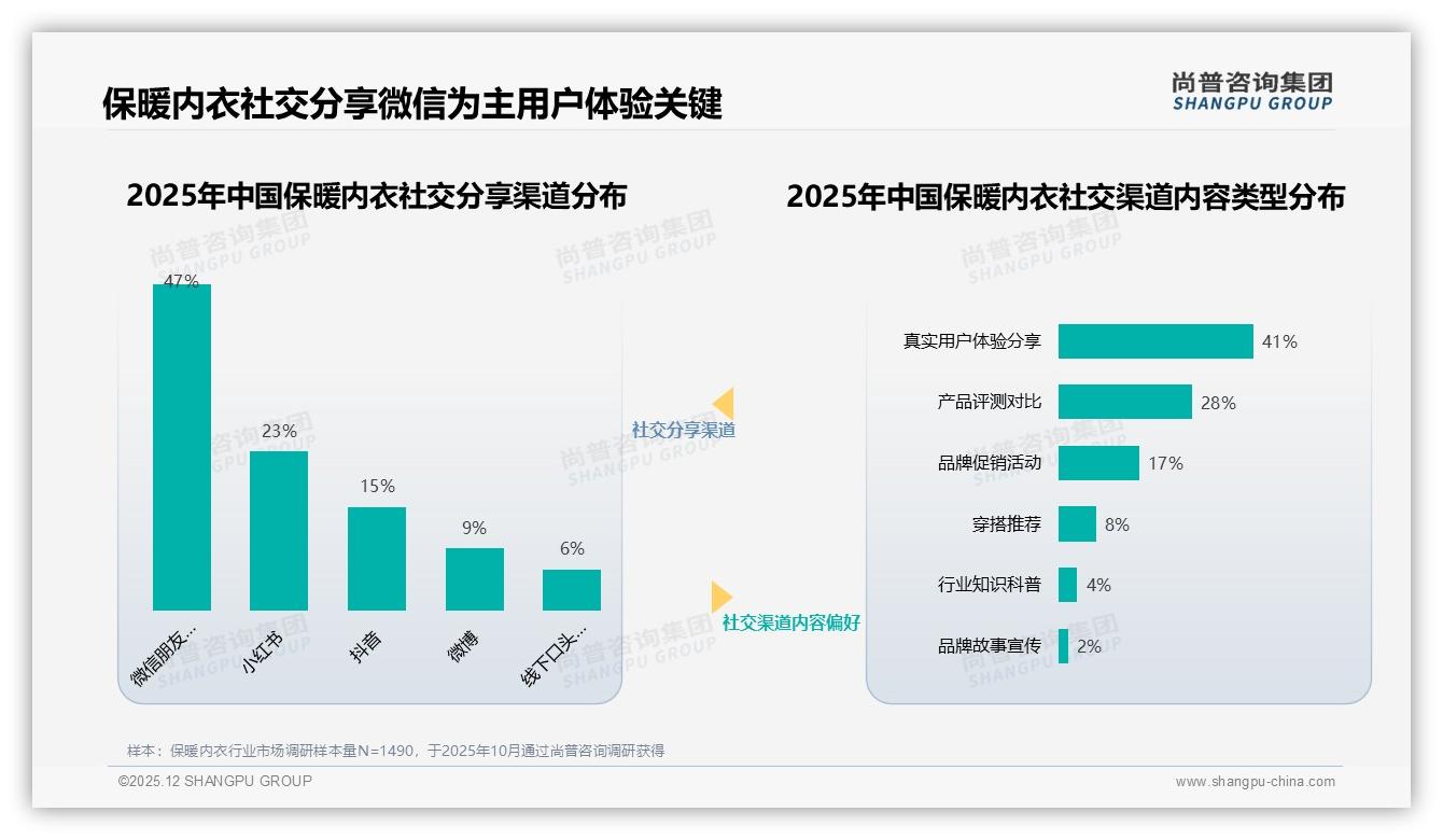 保暖内衣50-70%复购率仅31%，37%因尝新换牌——尚普咨询集团研报速览-2025年12月-保暖内衣-38