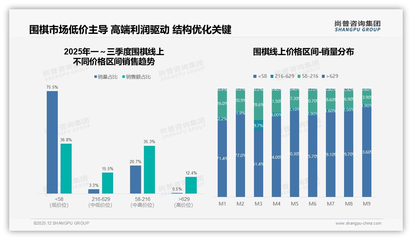 尚普咨询集团行业观察：每年几次消费占31%暴露围棋低频次痛点，棋子棋盘需求仍占40%-2025年12月-围棋-38