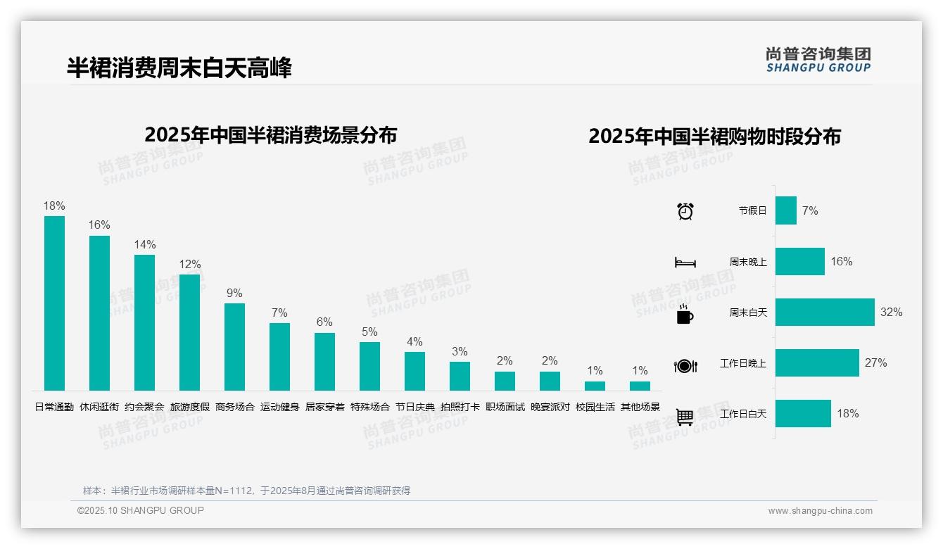 官方数据：尚普咨询集团报告显示47%消费者青睐中档半裙-2025年10月-半裙-38