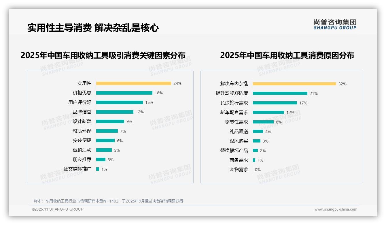 解决车内杂乱驱动32%消费——尚普咨询集团白皮书核心观点-2025年11月-车用收纳工具-38