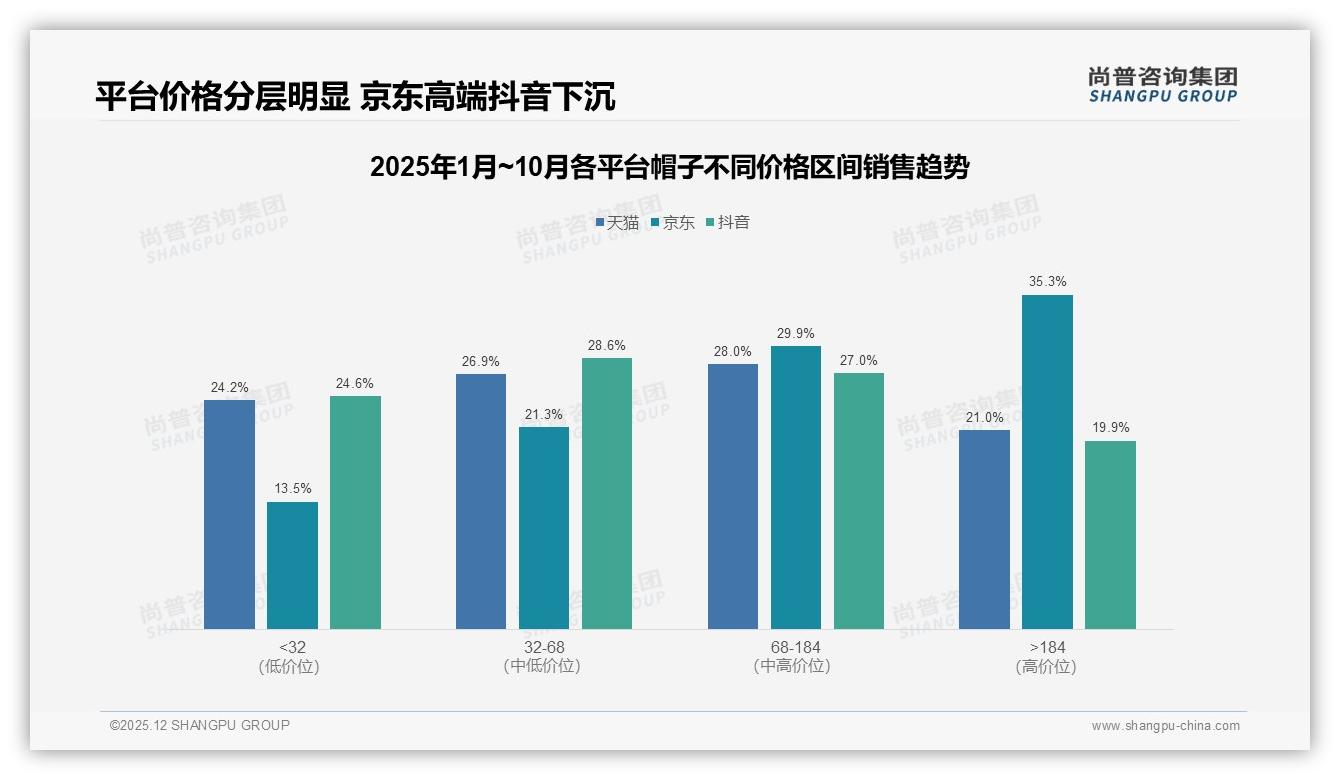 尚普咨询集团品类洞察：50-100元帽子占34%销售额，定价卡位黄金带-2025年12月-帽子-38