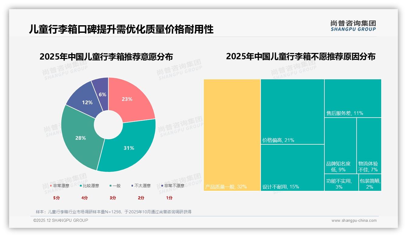 微信朋友圈占41%分享，育儿专家信任度31%，儿童行李箱口碑营销打法-2025年12月-儿童行李箱-38