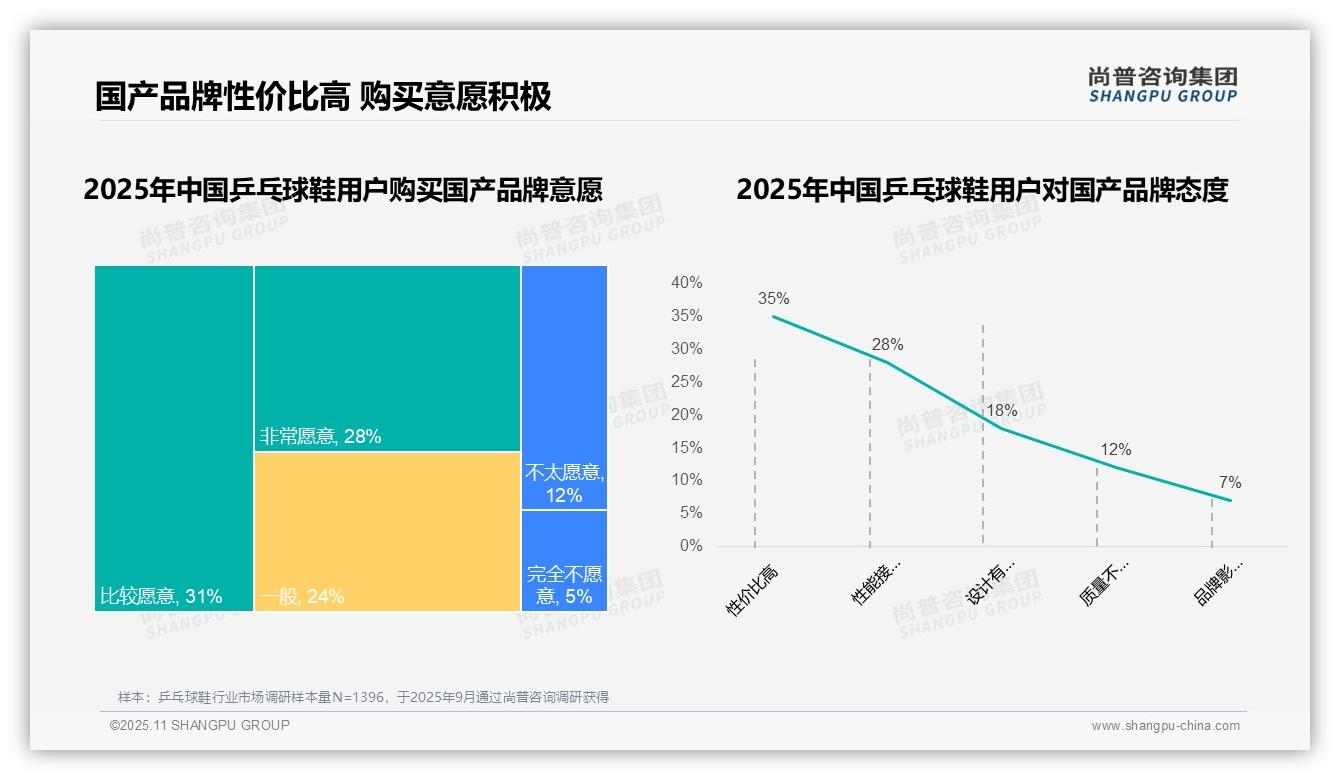 32%消费者因性能不满意更换乒乓球鞋品牌——尚普咨询集团研究报告关键发现-2025年11月-乒乓球鞋-38