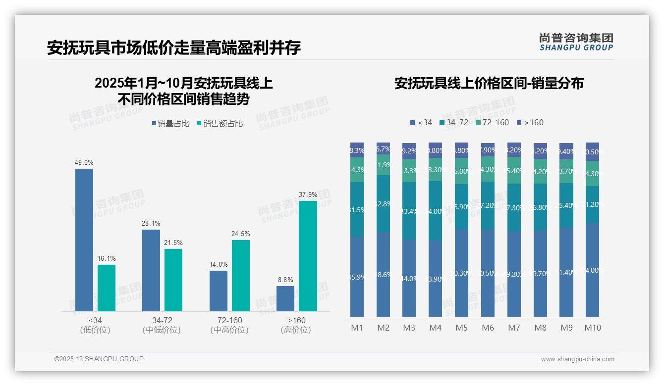 尚普咨询集团数据洞察：女性69%主导安抚玩具消费，中端价位占37%份额-2025年12月-安抚玩具-38
