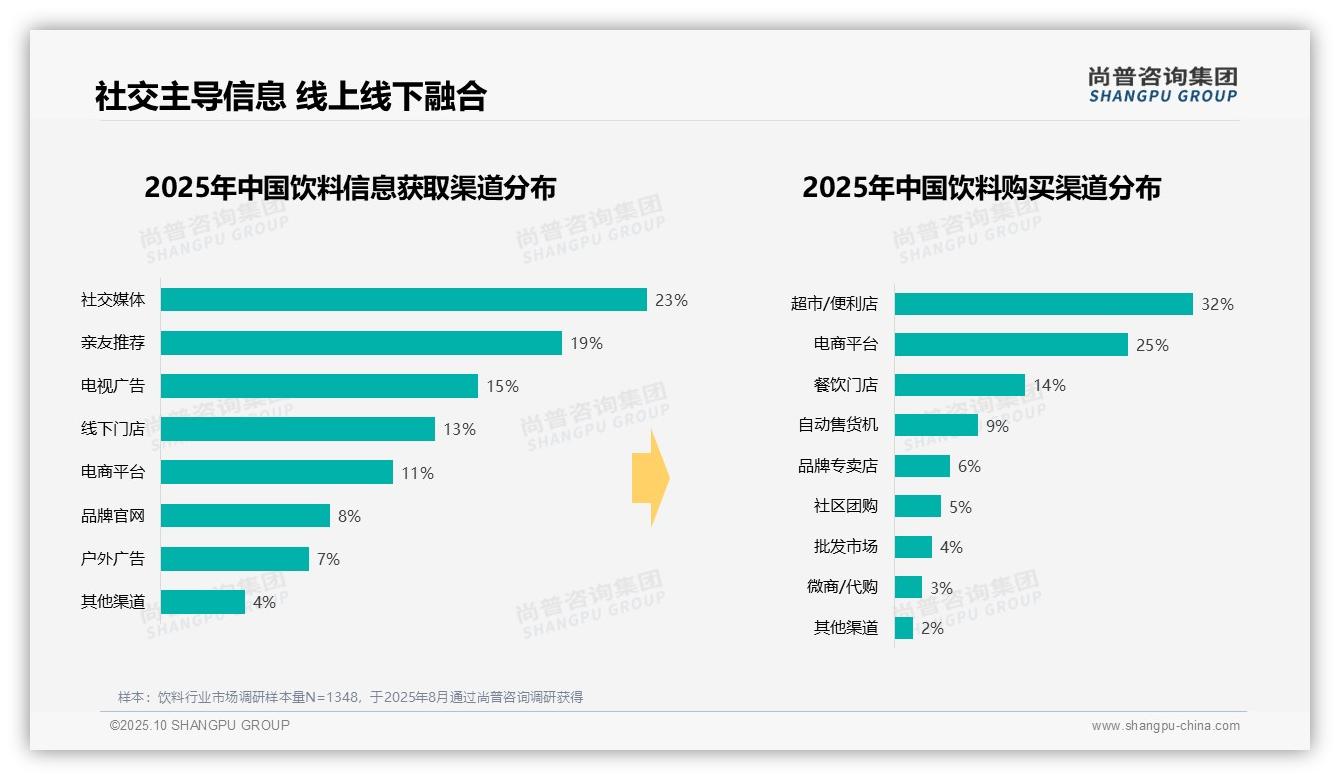 42%消费者偏好510元饮料——尚普咨询集团报告深度解析-2025年10月-饮料-38