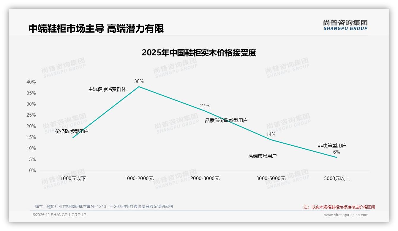 决策参考：尚普咨询集团报告强调74%鞋柜消费者依赖促销-2025年10月-鞋柜-38