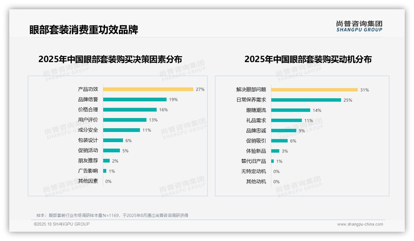 尚普咨询集团报告出炉，指出58%消费者愿意推荐眼部套装-2025年10月-眼部套装-38