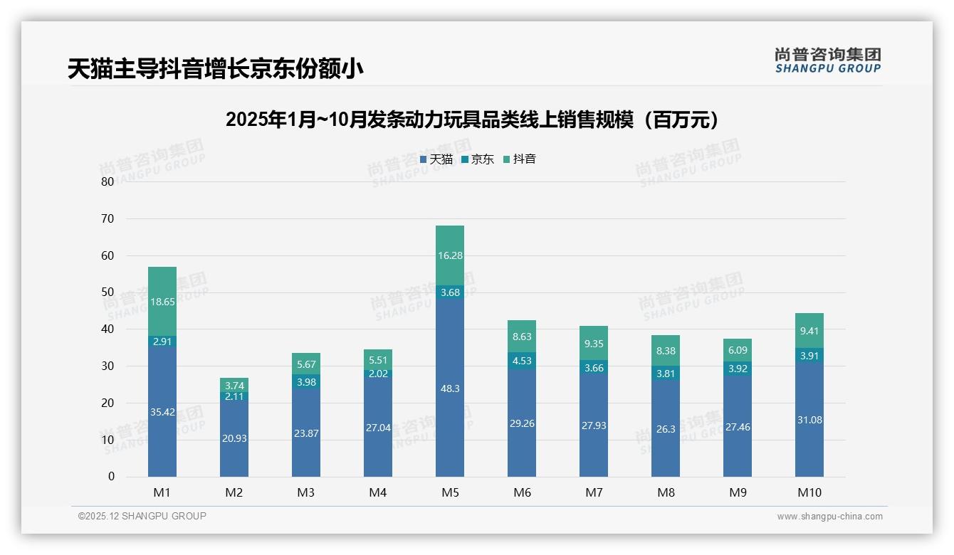 尚普咨询集团品类洞察：天猫65%份额领先发条动力玩具线上销售-2025年12月-发条动力玩具-38