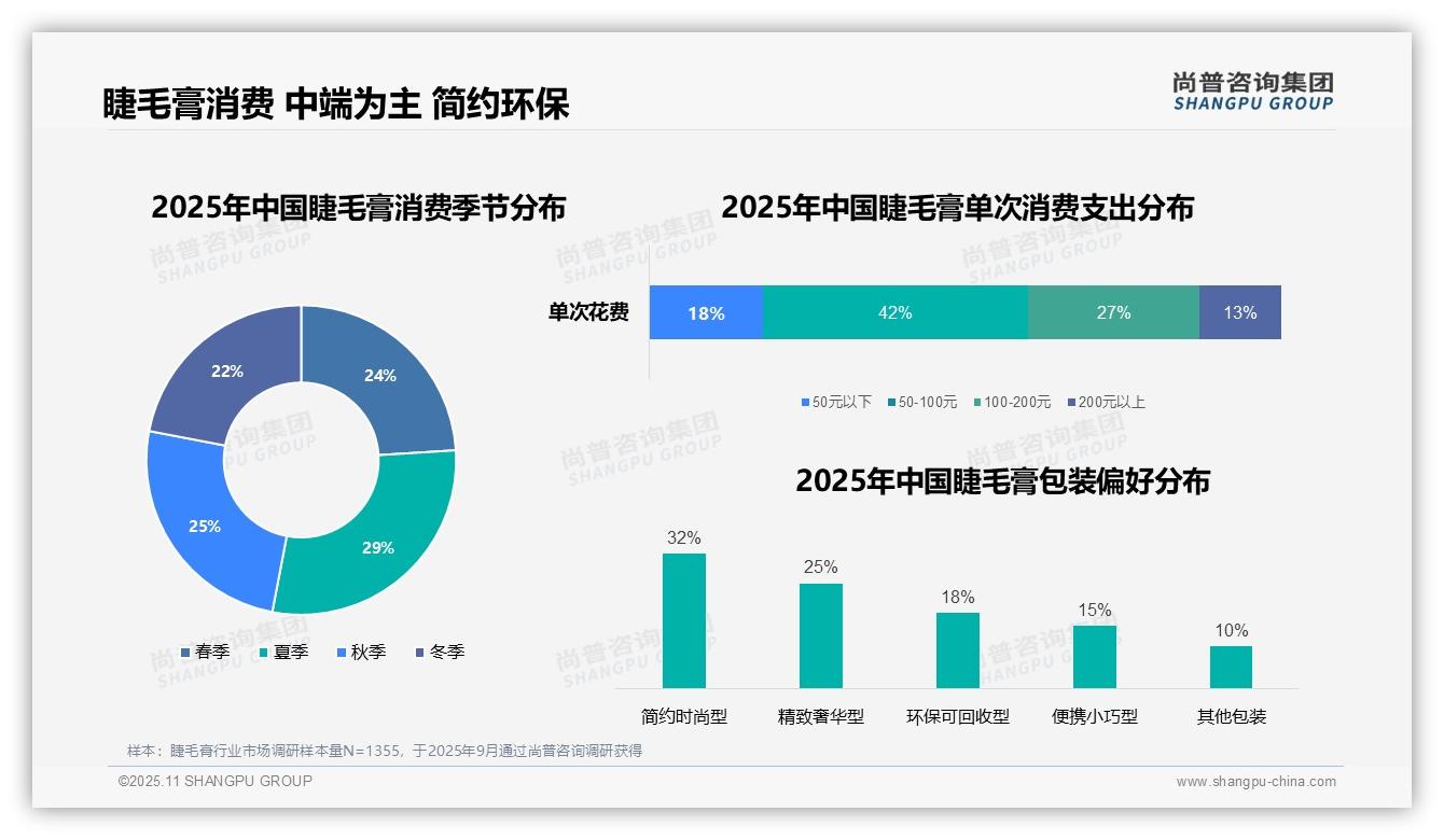 尚普咨询集团报告揭示：42%消费者选择50-100元睫毛膏-2025年11月-睫毛膏-38