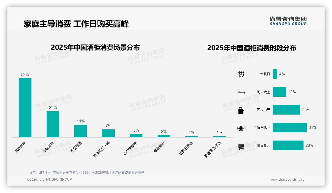 尚普咨询集团证实：酒柜消费者52%选择家庭自用-2025年10月-酒柜-38