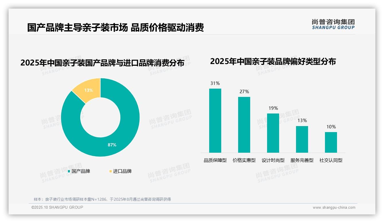 87%亲子装消费者选择国产品牌——尚普咨询集团数据解读-2025年10月-亲子装-38