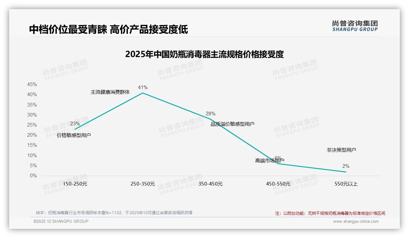 奶瓶消毒器650元以下占主流71%价格接受度，涨价10%仅14%用户换品牌——尚普咨询集团趋势雷达报告-2025年12月-奶瓶消毒器-38