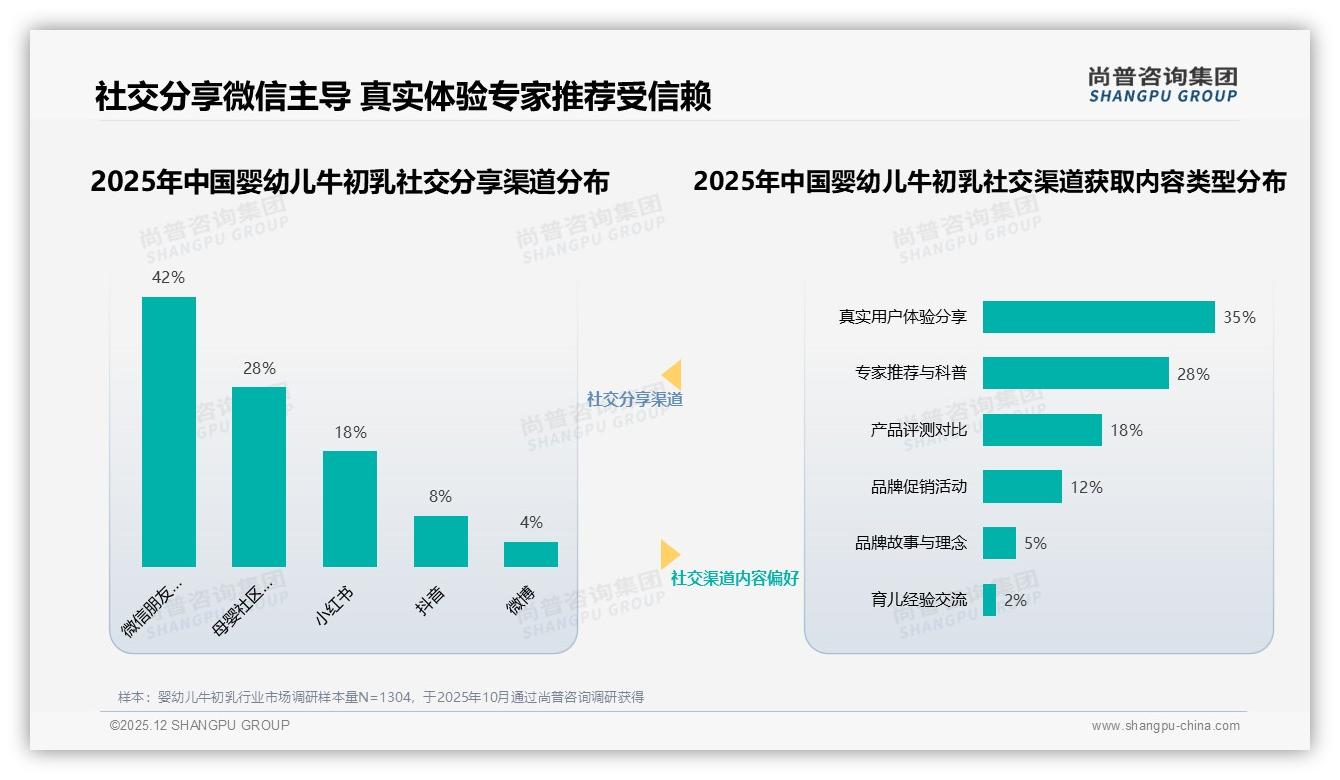 婴幼儿牛初乳42%亲友口碑驱动购买，专家推荐仅14%亟待放大——尚普咨询集团品类洞察-2025年12月-婴幼儿牛初乳-38