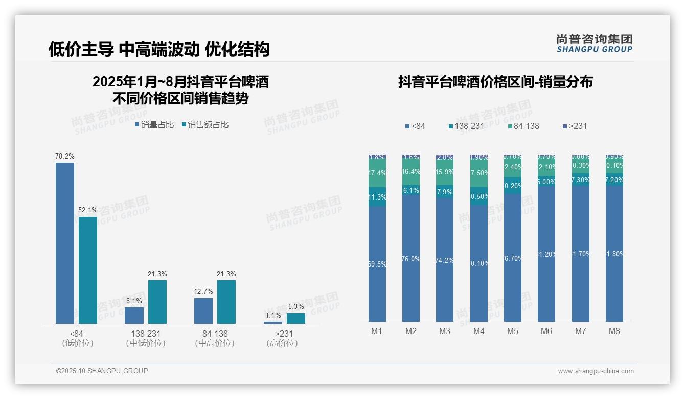 尚普咨询集团报告出炉，指出抖音啤酒低价销售额占比52.1%-2025年10月-啤酒-38