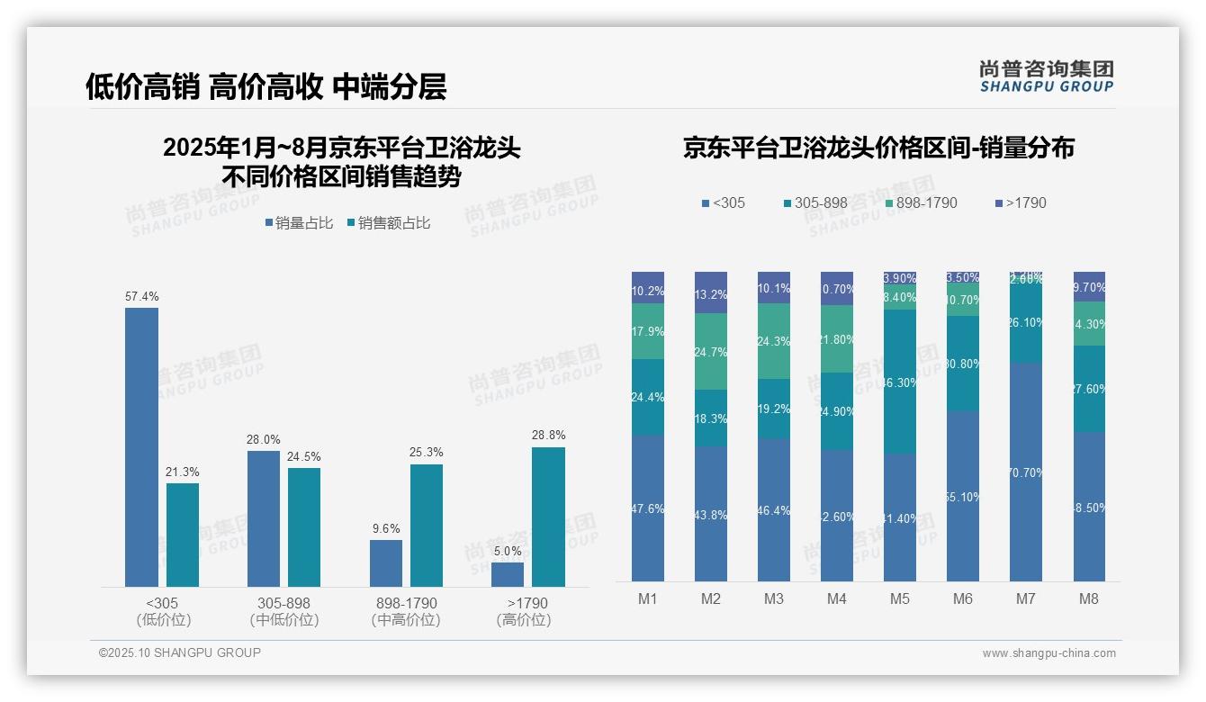 据尚普咨询集团报告：抖音卫浴龙头低价销量占比86.8%-2025年10月-卫浴龙头-38