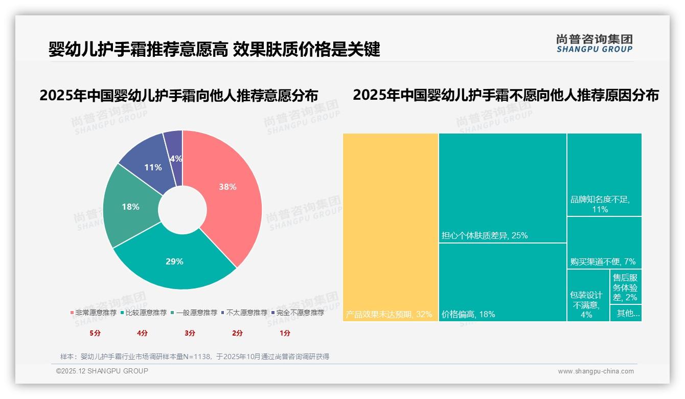 38%消费者非常愿意推荐婴幼儿护手霜，效果未达预期32%成最大阻力——尚普咨询集团年度复盘-2025年12月-婴幼儿护手霜-38