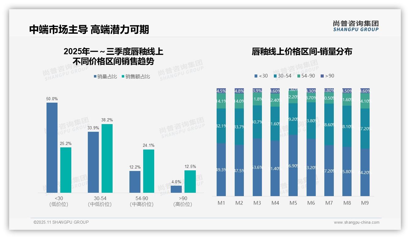 重磅发现：抖音销售额占比81.2%，尚普咨询集团报告发布-2025年11月-唇釉-38