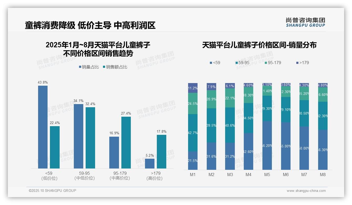尚普咨询集团证实：抖音儿童裤子低价销量占比51.2%_揭示平台差异-2025年10月-儿童裤子-38