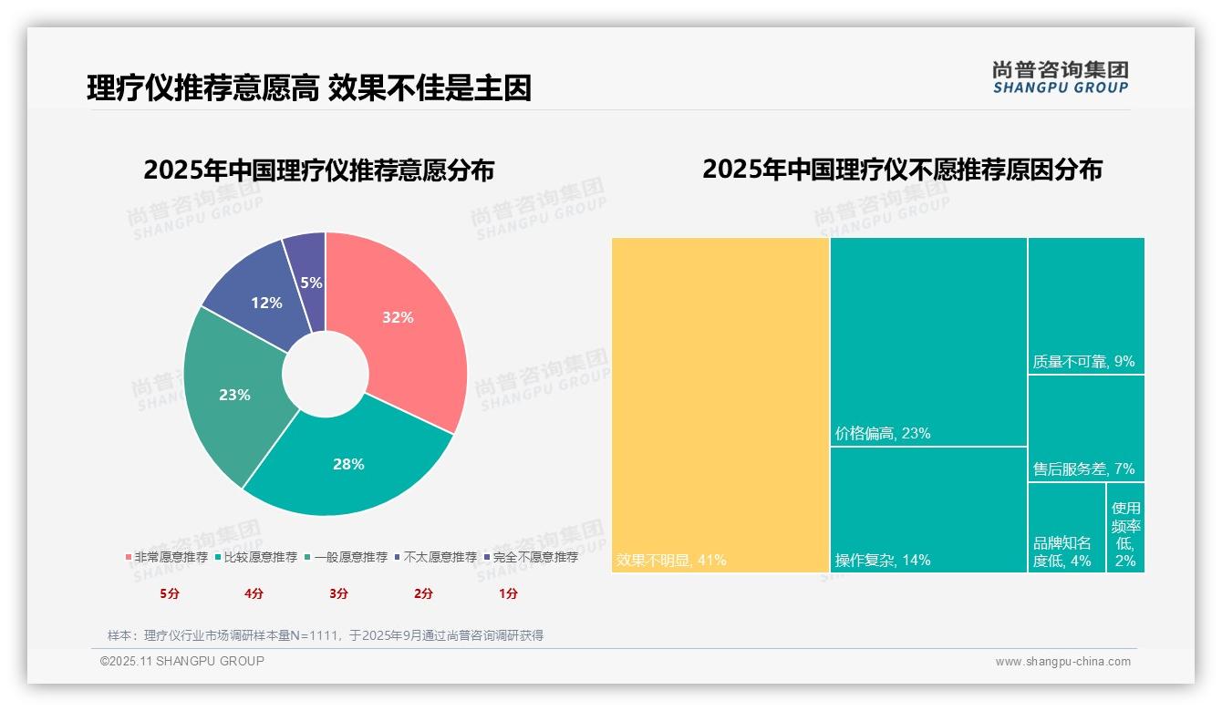尚普咨询集团发布专项报告:41%消费者因效果不佳不愿推荐理疗仪-2025年11月-理疗仪-38