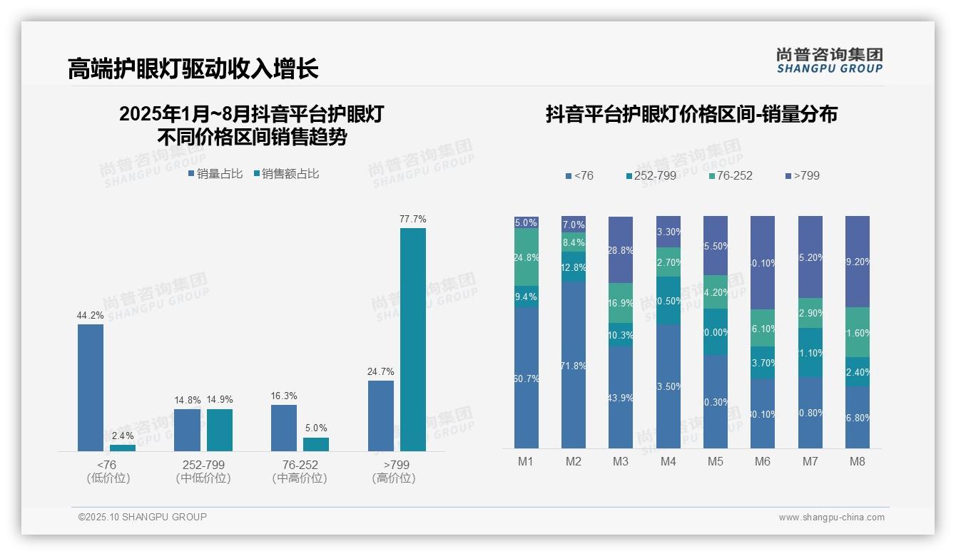 抖音护眼灯高端市场占比77.7%,尚普咨询集团报告完整数据已发布-2025年10月-护眼灯-38