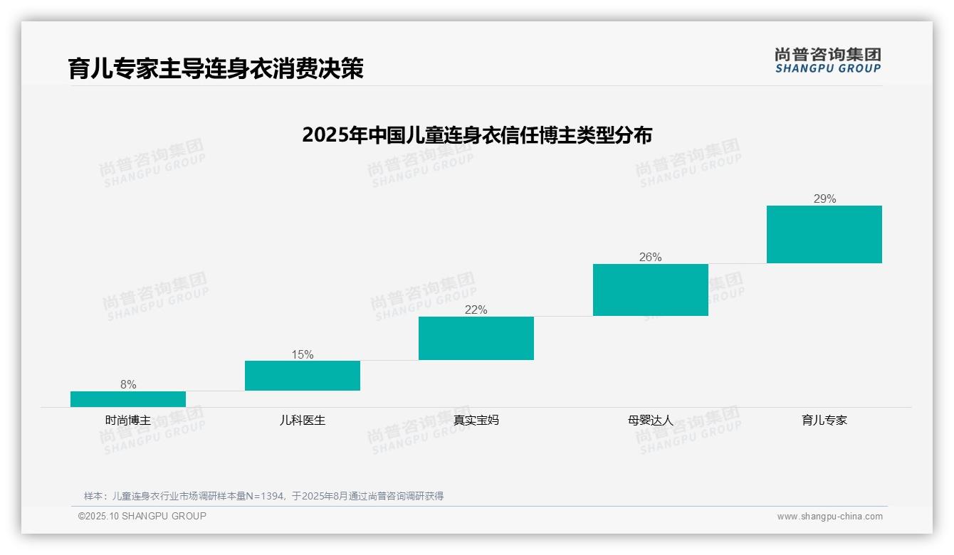 尚普咨询集团报告解读：为何说育儿专家主导29%儿童连身衣购买决策-2025年10月-儿童连身衣-38