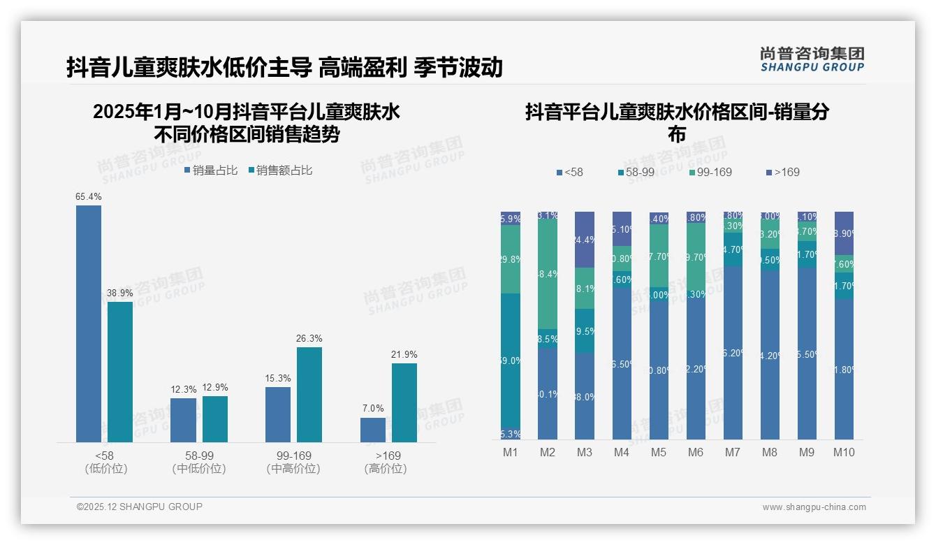 59%家庭定期购买儿童爽肤水，101-150ml中等容量占52%——尚普咨询集团报告披露-2025年12月-儿童爽肤水-38