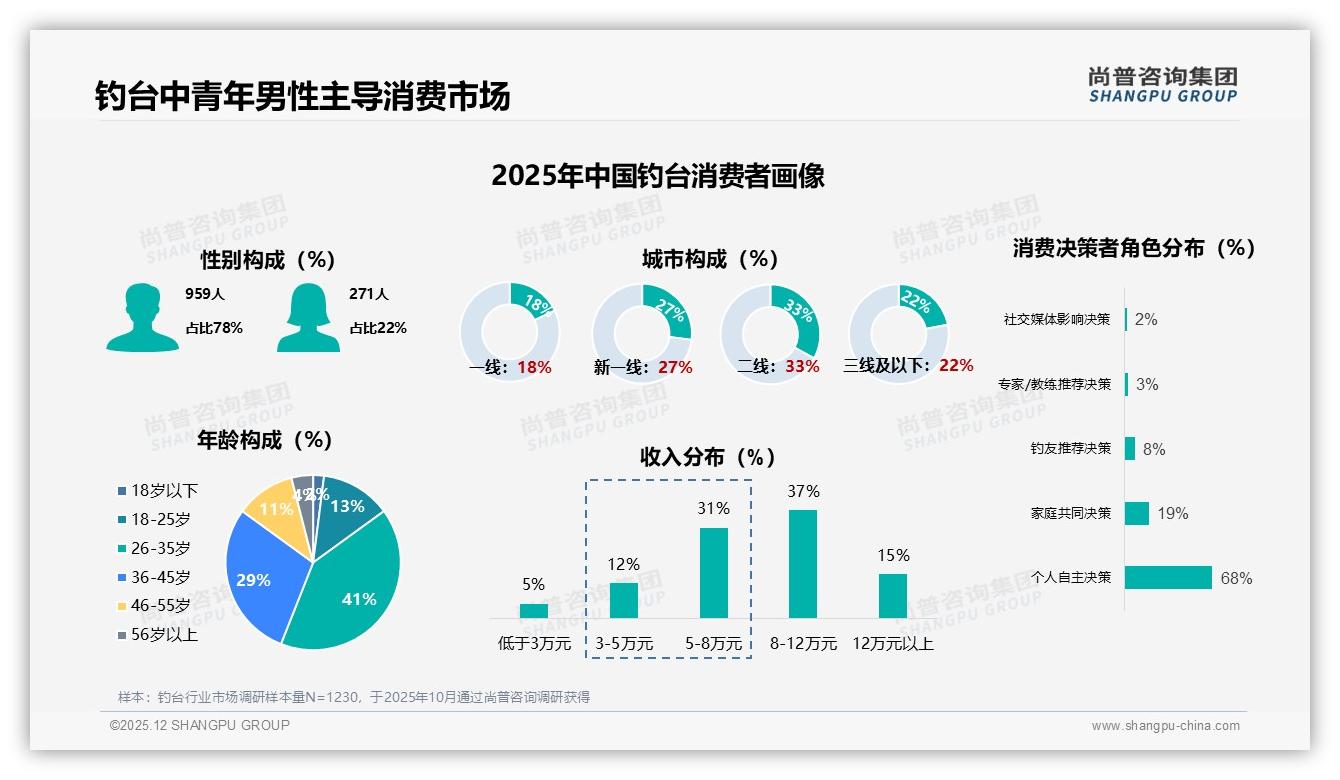 尚普咨询集团数据洞察：78%男性消费者撑起钓台市场，26-45岁人群占70%-2025年12月-钓台-38