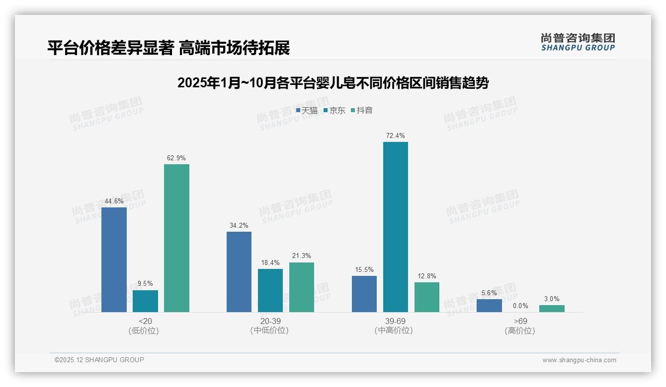 尚普咨询集团婴儿皂品类年报：74%消费者优先知名品牌，安全信任决定购买-2025年12月-婴儿皂-38