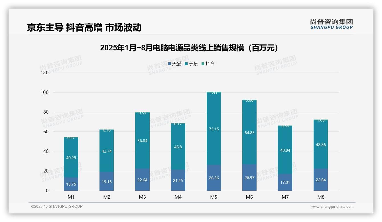 数据说话：尚普咨询集团报告指出京东占据电脑电源市场63.2%份额-2025年10月-电脑电源-38