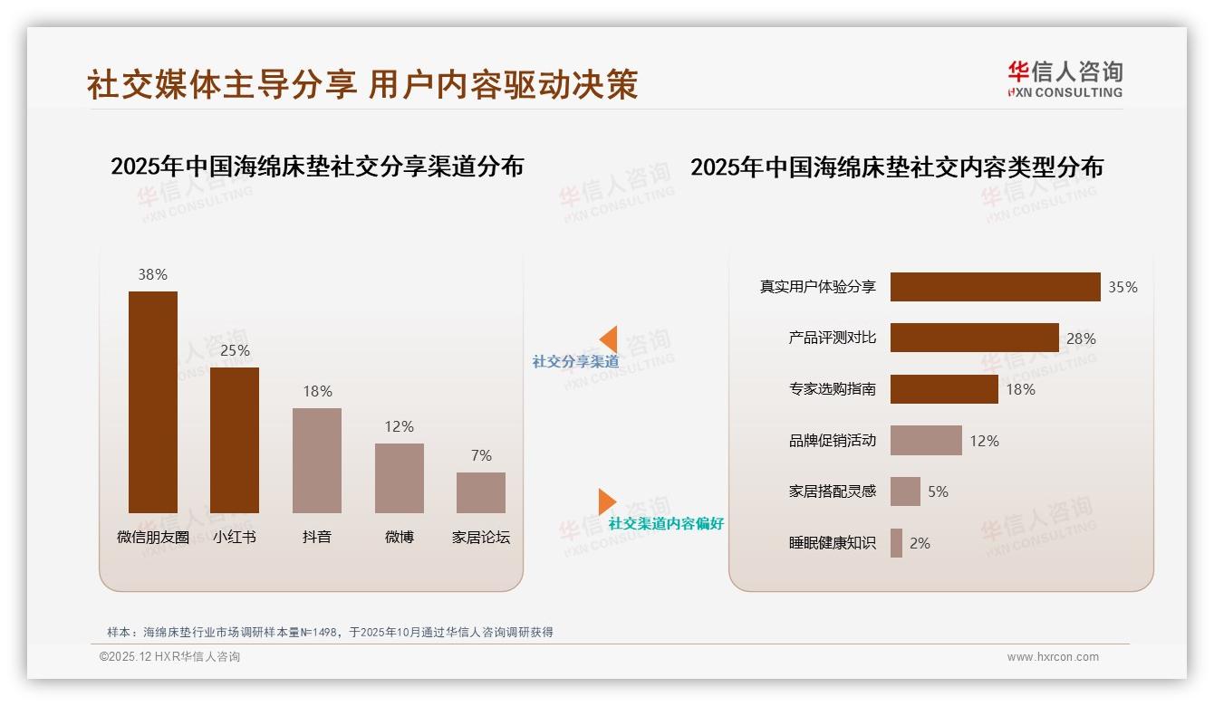 72%线上成交海绵床垫，京东5.8亿领跑，华信人咨询行业观察-2025年12月-海绵床垫-38