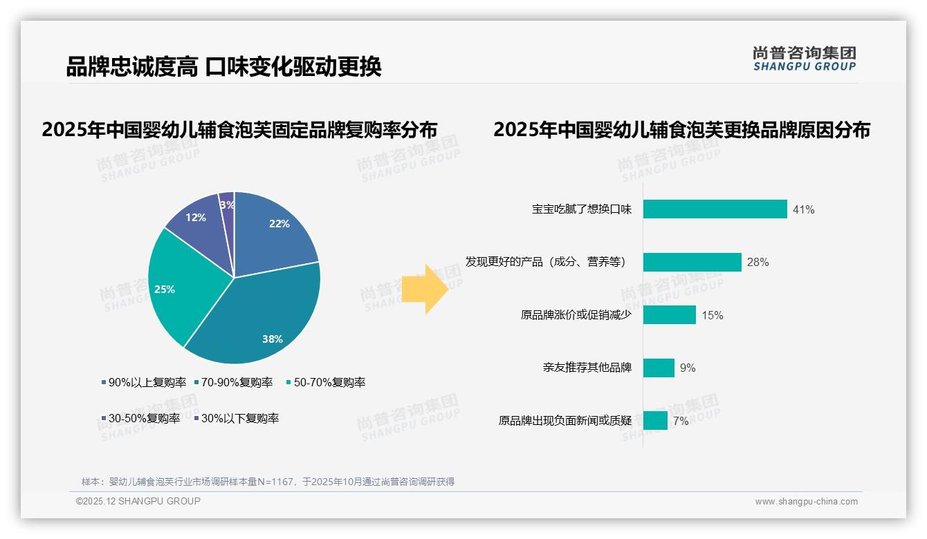 促销50%依赖度下52%仍原价购买婴幼儿辅食泡芙，涨价10%品牌忠诚度承压——尚普咨询集团研报速览-2025年12月-婴幼儿辅食泡芙-38