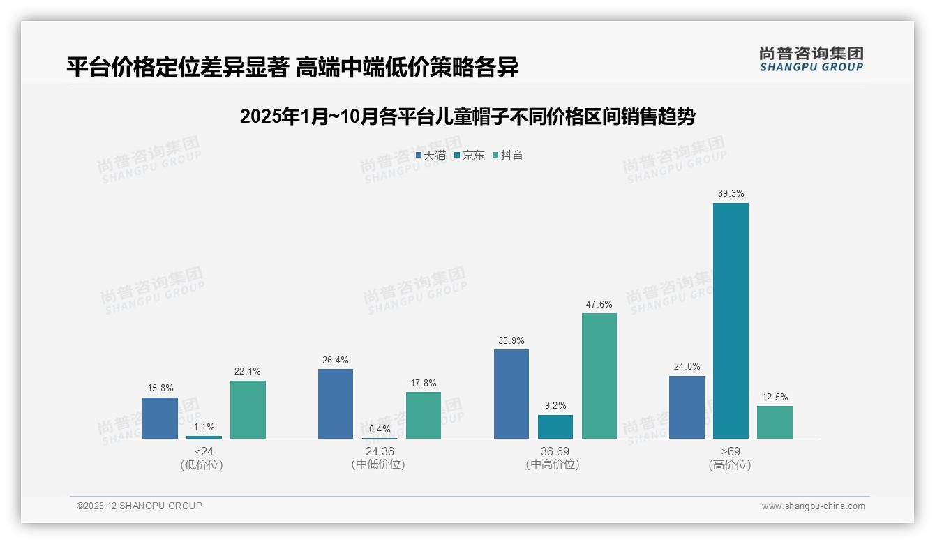 尚普咨询集团报告解读：母亲63%决策儿童帽子，50到100元中端价格带占42%销量-2025年12月-儿童帽子-38