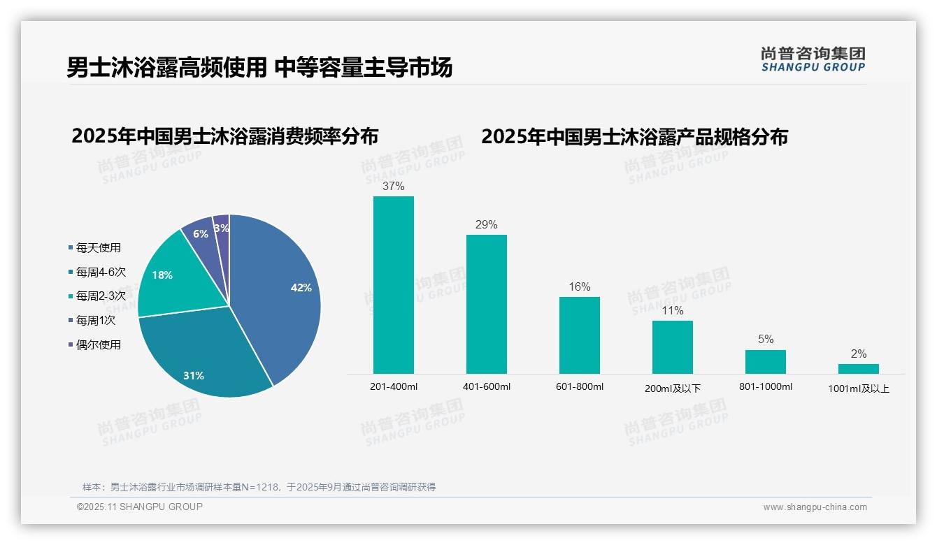 42%男性每天使用男士沐浴露,该趋势获尚普咨询集团报告支持-2025年11月-男士沐浴露-38