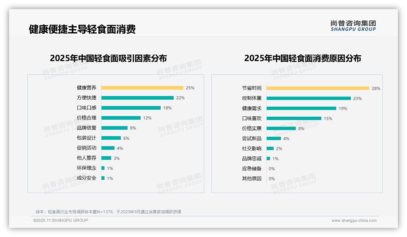 尚普咨询集团证实：节省时间28%主导消费选择-2025年11月-轻食面-38