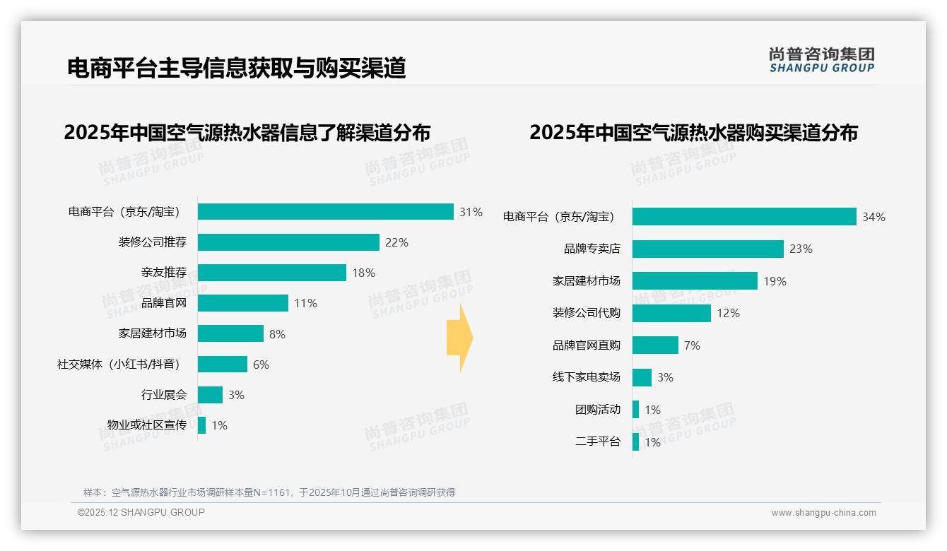 26-45岁家庭贡献62%销量，空气源热水器如何锁住中青年钱包——尚普咨询集团报告披露-2025年12月-空气源热水器-38