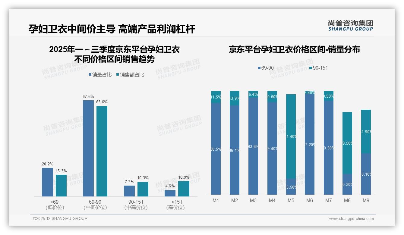 27%孕妈首选舒适透气，孕妇卫衣功能面料升级——尚普咨询集团品类洞察-2025年12月-孕妇卫衣-38
