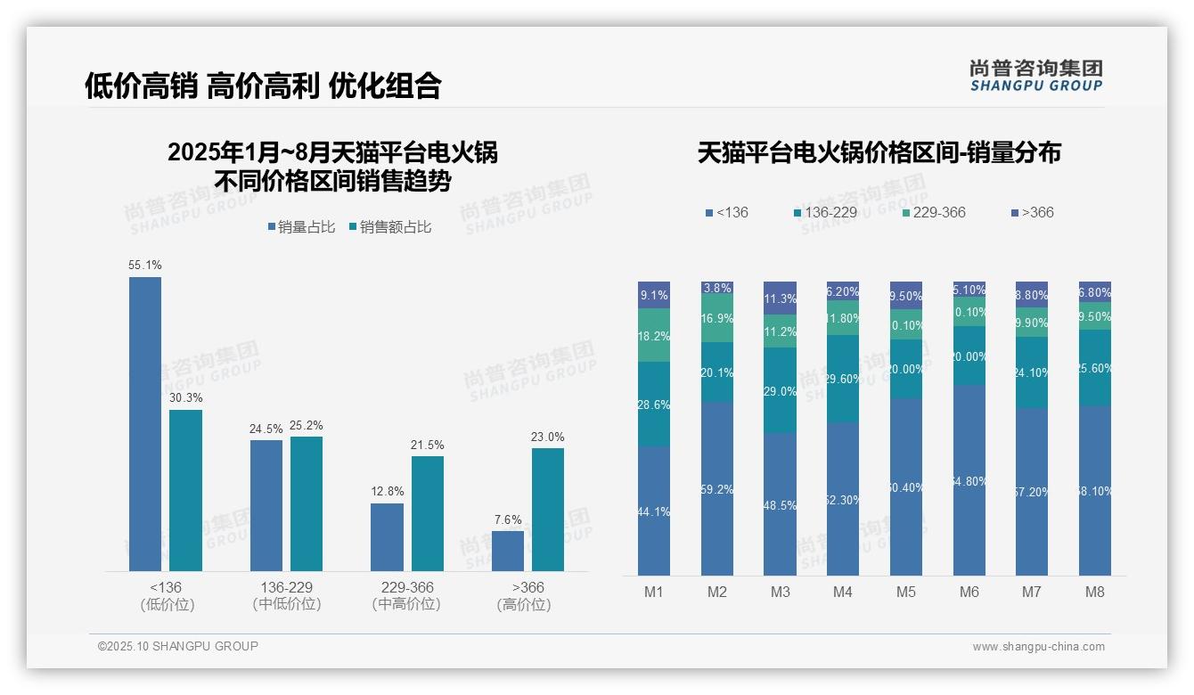中端电火锅销售额占比高达66.4%——尚普咨询集团市场研究报告-2025年10月-电火锅-38