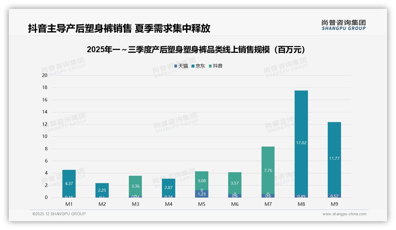 尚普咨询集团研报速览：产后塑身塑身裤夏季需求31%最高，提前备货赢全年-2025年12月-产后塑身塑身裤-38