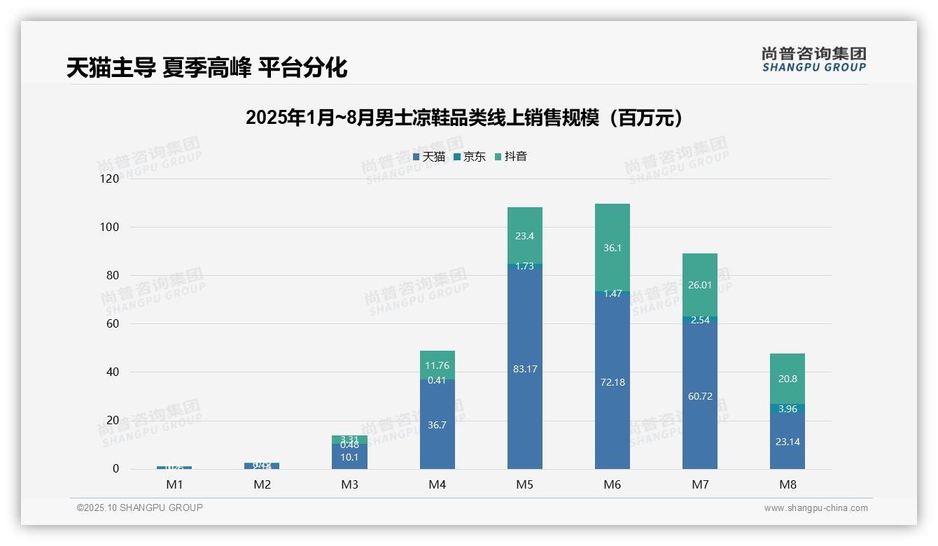 42.7%销量来自中端价格带——尚普咨询集团数据解读-2025年10月-男士凉鞋-38