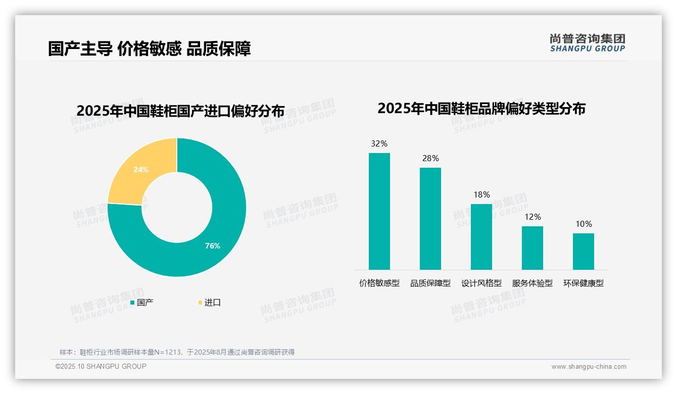 尚普咨询集团发布专项报告：76%消费者偏好国产鞋柜-2025年10月-鞋柜-38