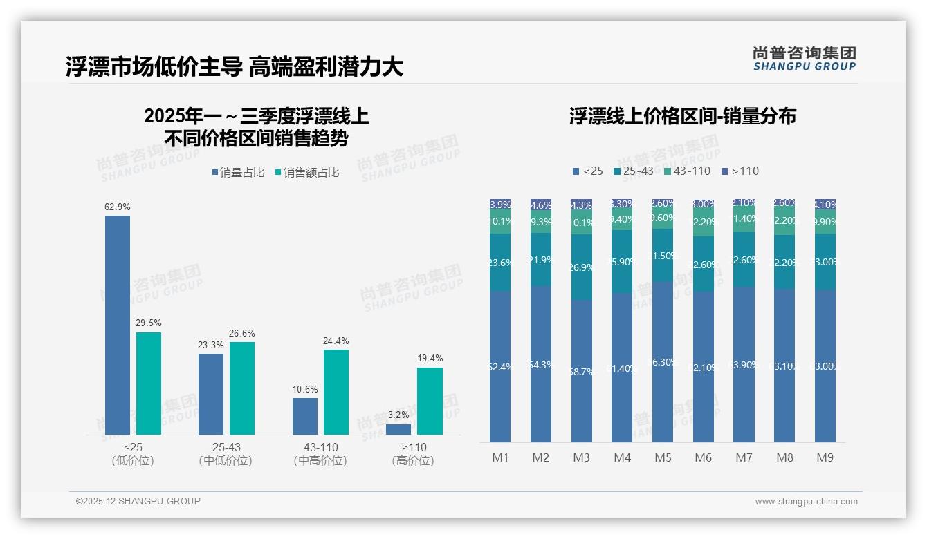 37%中端价格浮漂热销，100-200元成主流——尚普咨询集团报告披露-2025年12月-浮漂-38