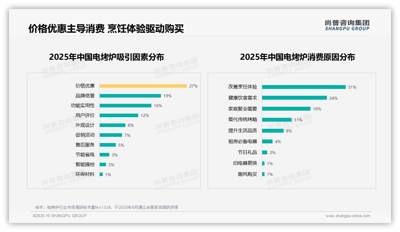 31%消费者因改善烹饪体验选择电烤炉——尚普咨询集团趋势报告摘要-2025年10月-电烤炉-38